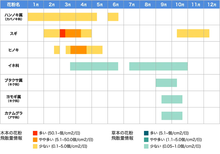 各種花粉の多い季節を現した表
